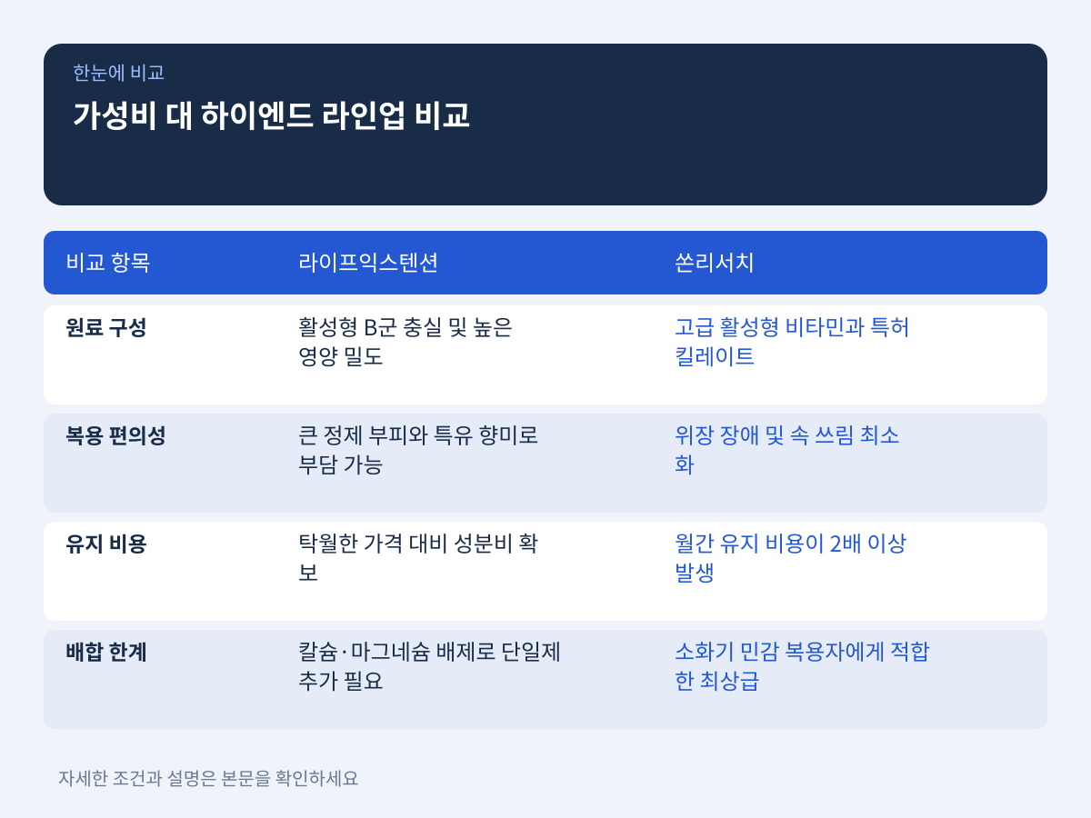 대표 가성비 제품군과 하이엔드 라인업의 장단점 대조 설명 이미지