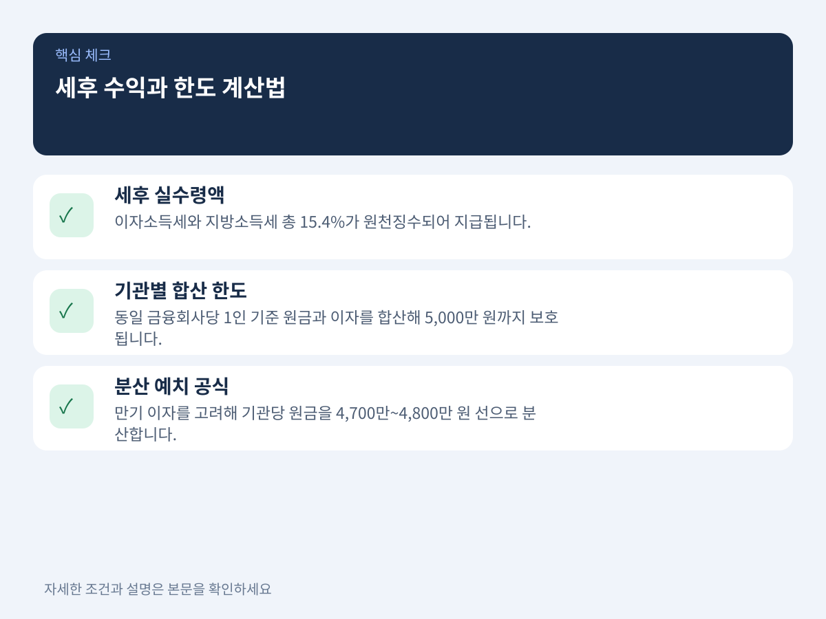 질문 3: 실제 통장에 들어오는 세후 수익과 한도 계산법은? 설명 이미지