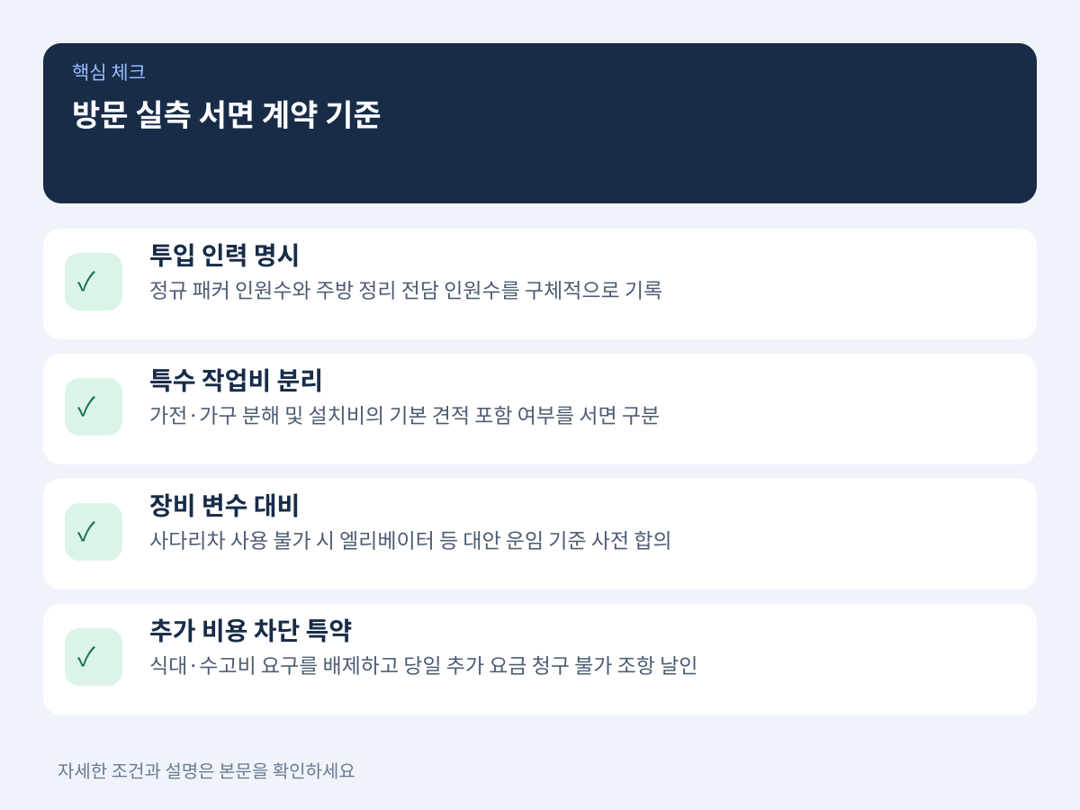 방문 실측 시 당일 웃돈 요구를 원천 차단하는 서면 계약 기준 설명 이미지