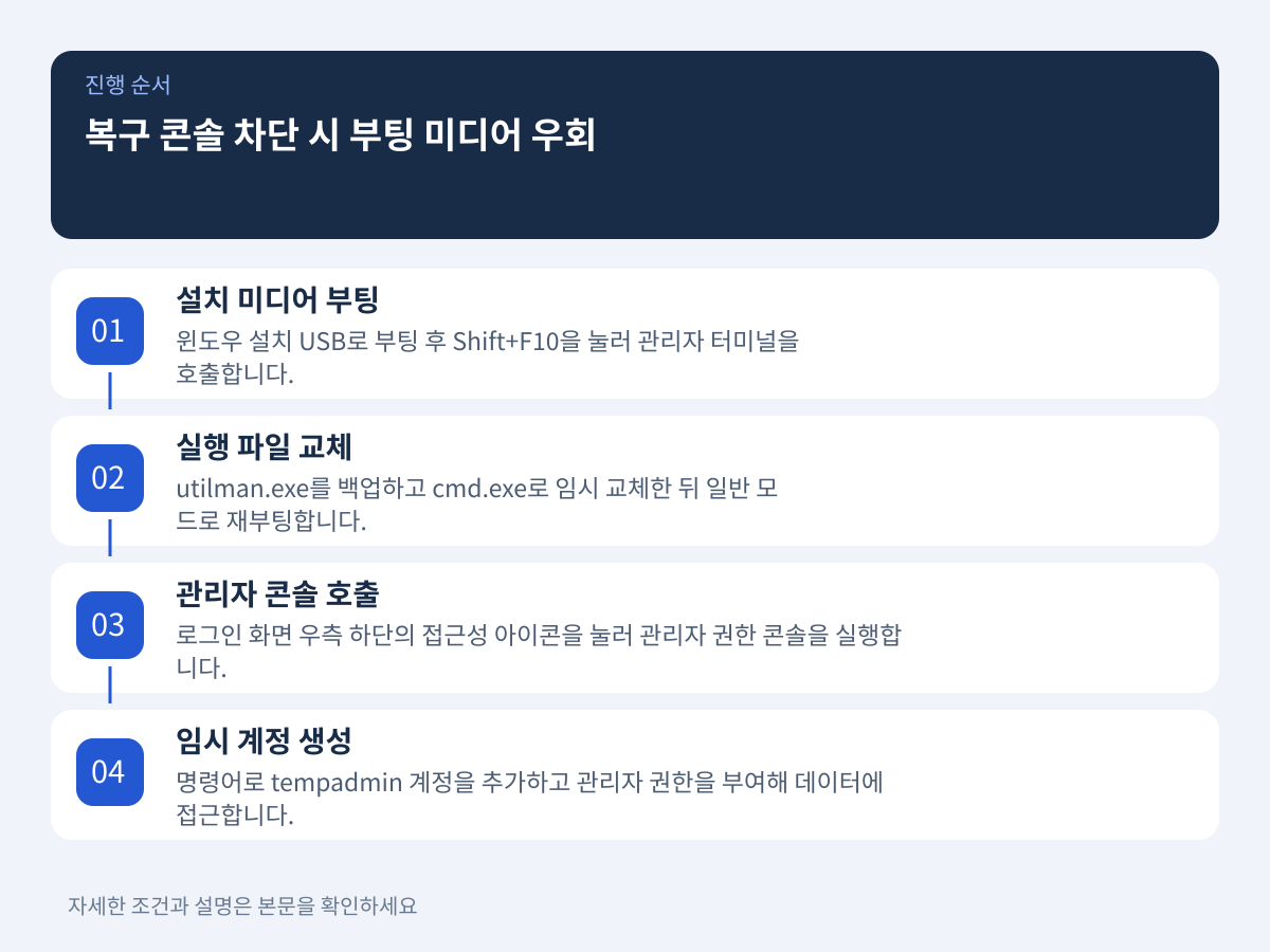 질문 3. 복구 콘솔 진입이 차단되었을 때 부팅 미디어와 임시 관리자 계정으로 어떻게 우회하는가? 설명 이미지