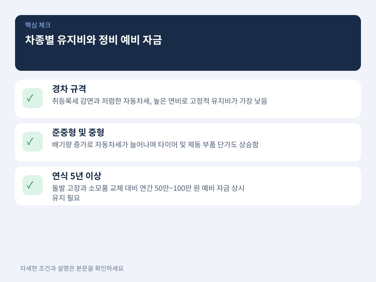 차종 규모에 따른 연간 유지비 편차와 적정 정비 예비 자금 기준 설명 이미지
