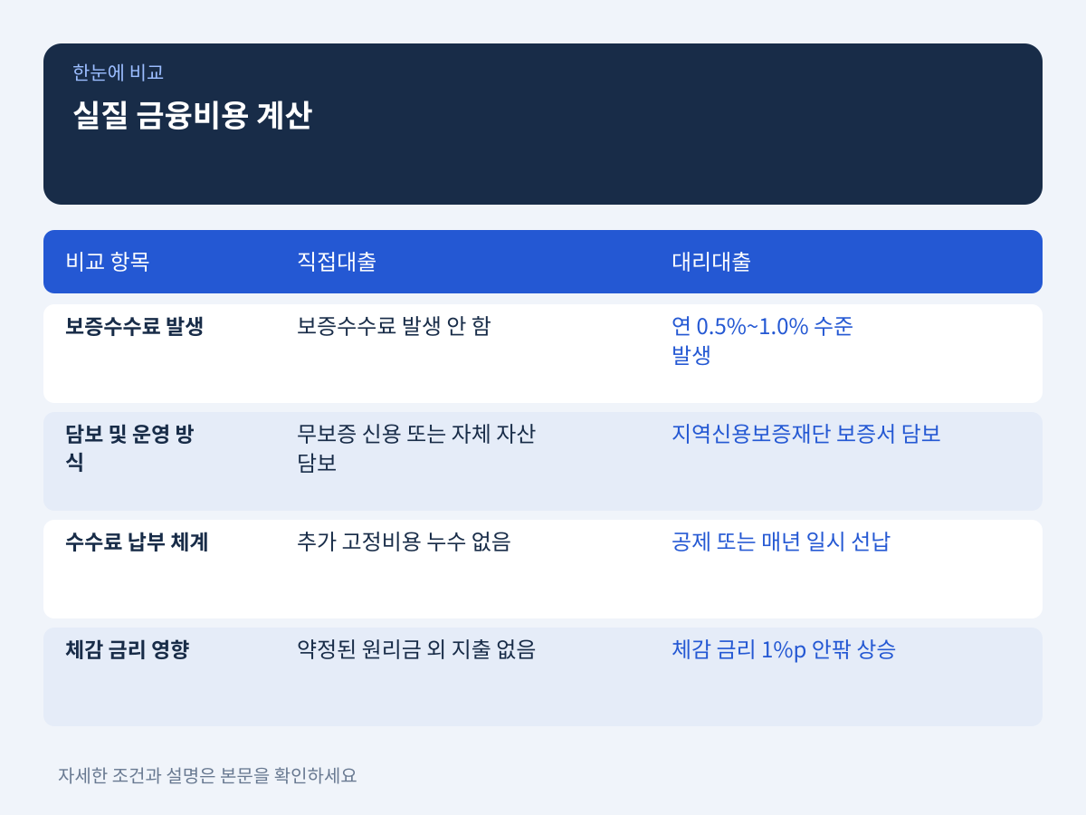 실질 금융비용 계산: 보증료 면제와 선납 수수료의 차이 설명 이미지