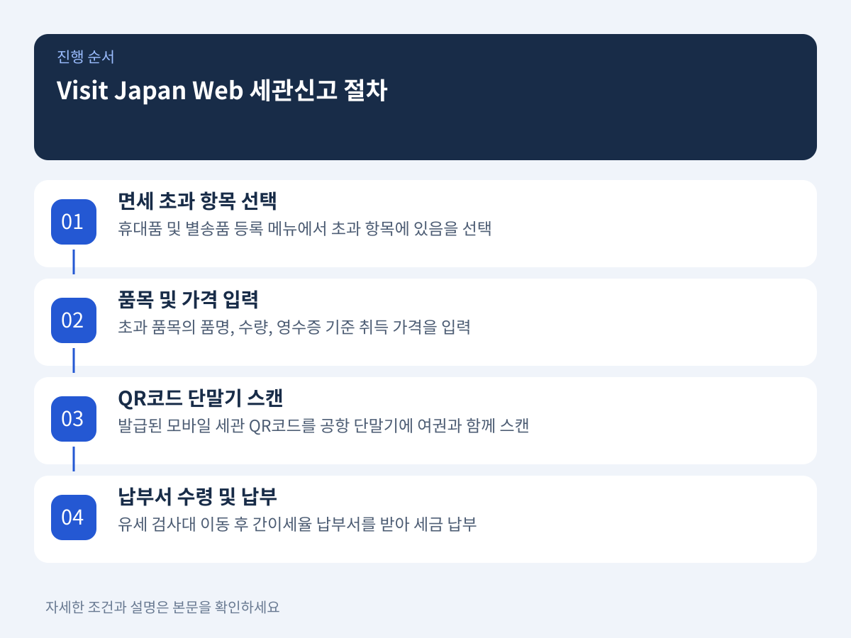세관 검사대 통과 전략: Visit Japan Web 자진신고와 미신고 처벌 규정 설명 이미지