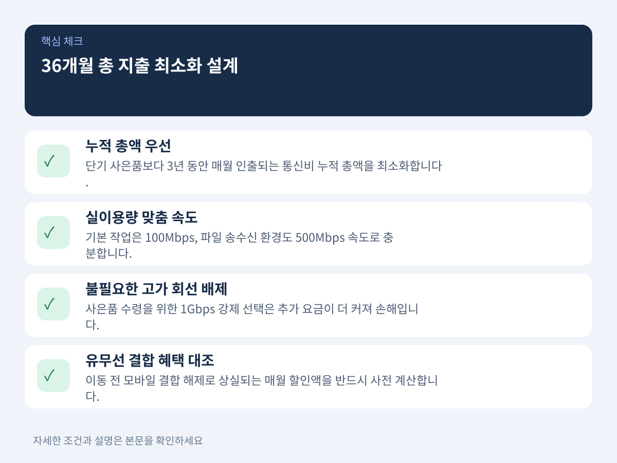 36개월 총 지출 최소화를 위한 요금제와 결합 설계 설명 이미지