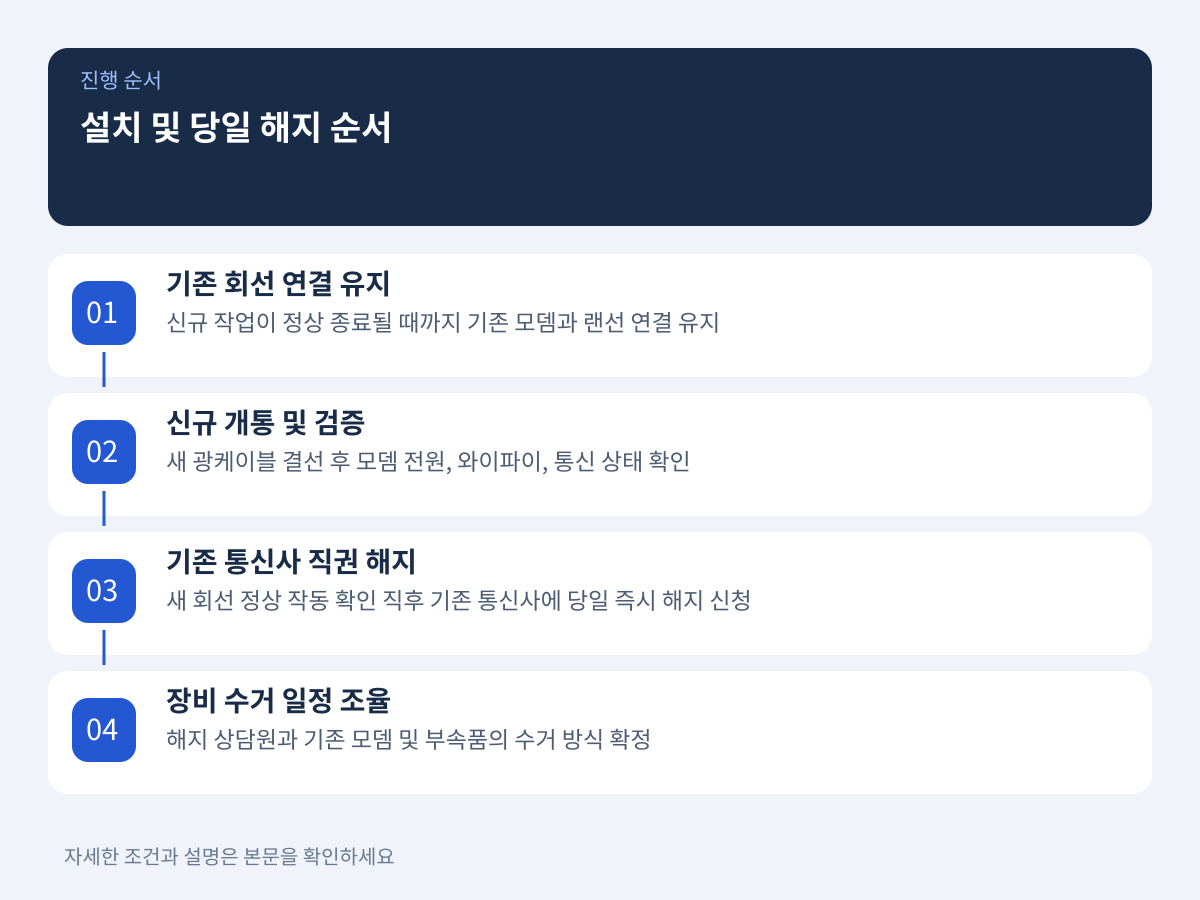 2. 인터넷 사용 공백과 이중 청구를 막는 설치 및 당일 해지 순서 설명 이미지