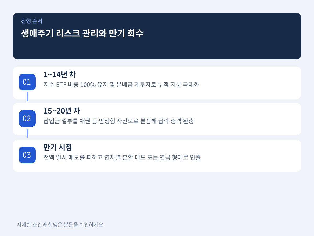 투자 생애주기별 리스크 통제와 만기 자산 회수 전략 설명 이미지