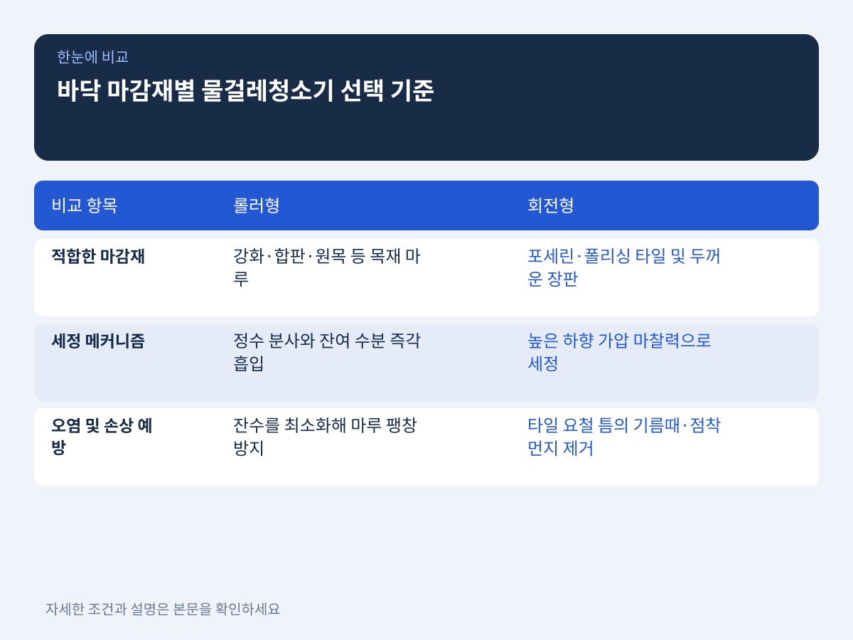 질문 3: 바닥 마감재를 상하지 않게 보호하면서 위생을 유지하는 올바른 사용 기준은 무엇인가? 설명 이미지