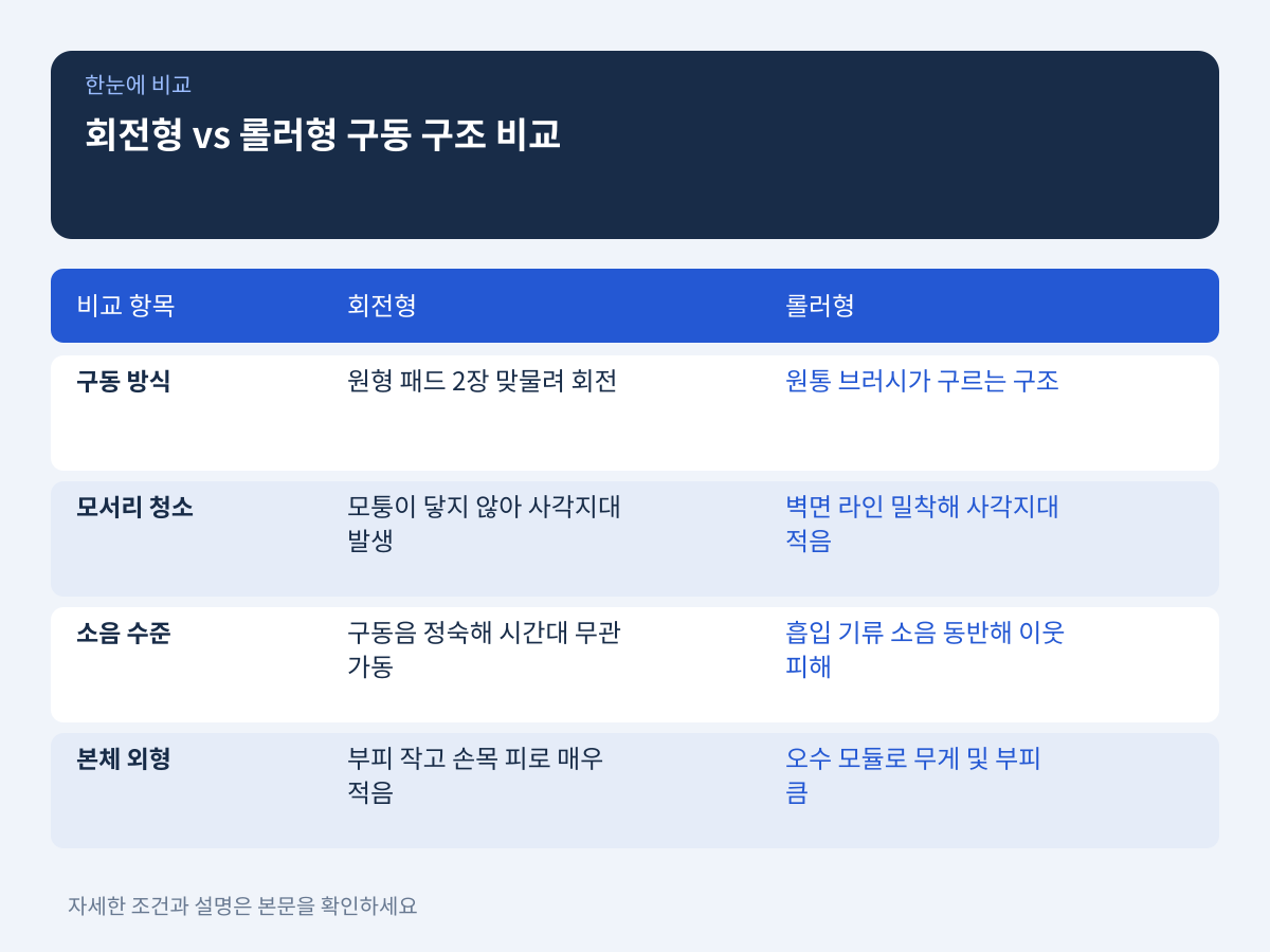 회전형과 롤러형 중 원룸 주거 환경에 더 적합한 구동 구조는 무엇인가 설명 이미지
