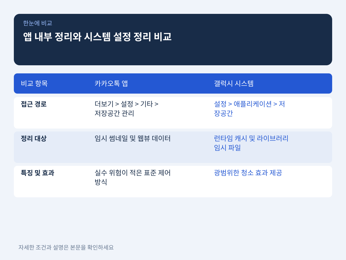 질문 2. 카카오톡 앱 내부 정리와 갤럭시 시스템 설정 정리는 무엇이 다른가? 설명 이미지