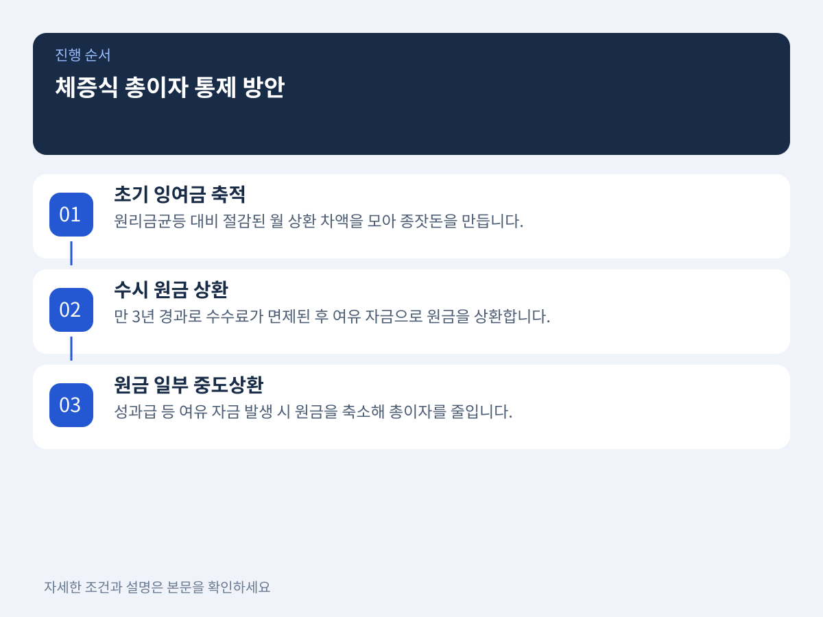 질문 3. 3년 후 중도상환수수료 면제 규정을 활용해 체증식의 총이자 폭증을 통제하는 방안은 무엇인가 설명 이미지