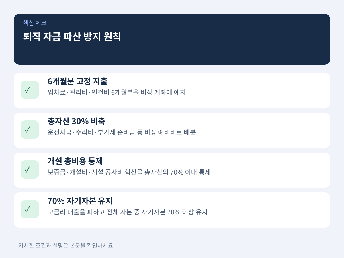 퇴직 자금 파산을 막는 6개월 고정 운전자금과 30% 예비비 원칙 설명 이미지