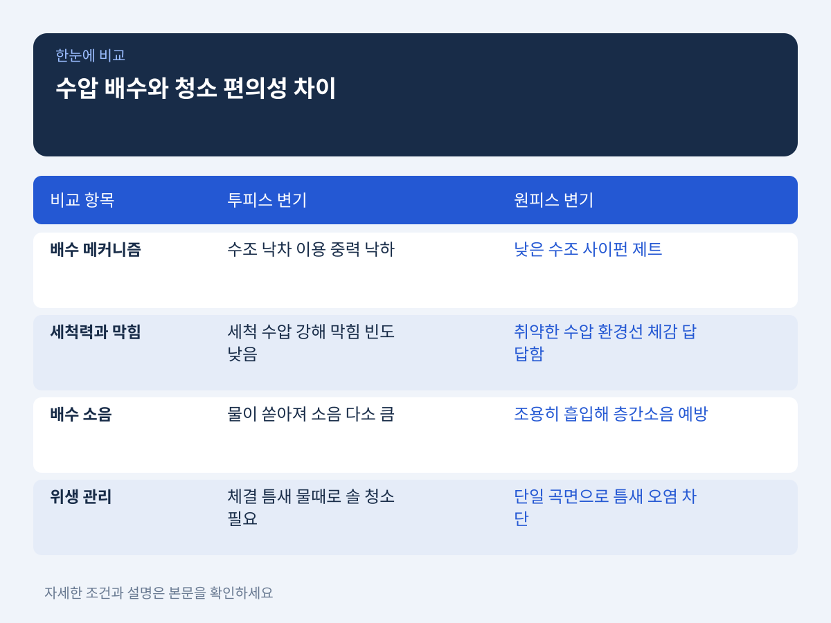 수압 배수 메커니즘과 청소 편의성: 주거 유형별 실사용 체감 차이 설명 이미지