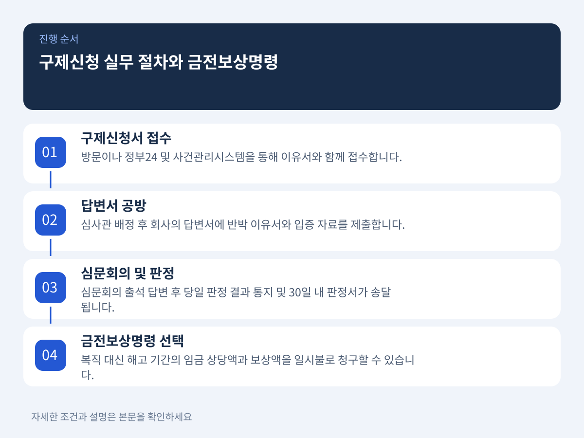 구제신청 실무 절차와 금전보상명령을 활용한 피해 복구 설명 이미지