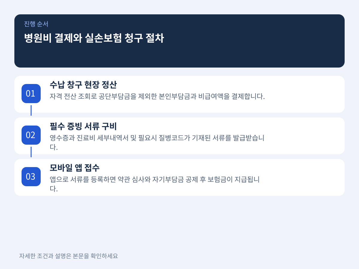 병원비 결제부터 모바일 앱 접수까지 3단계 실전 청구 절차 설명 이미지