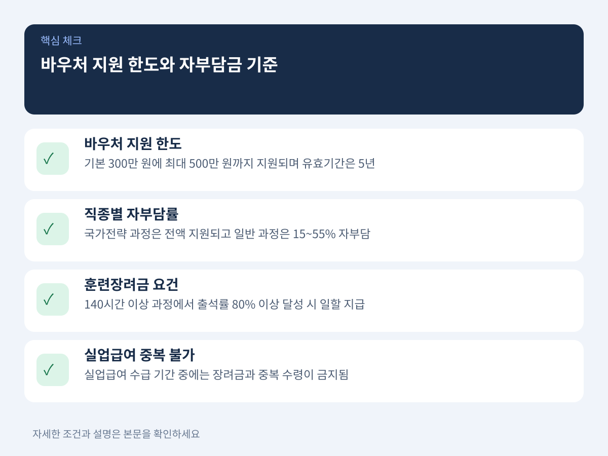 300만 원 바우처 지원 한도와 직종별 본인 부담금 및 훈련장려금 기준 설명 이미지