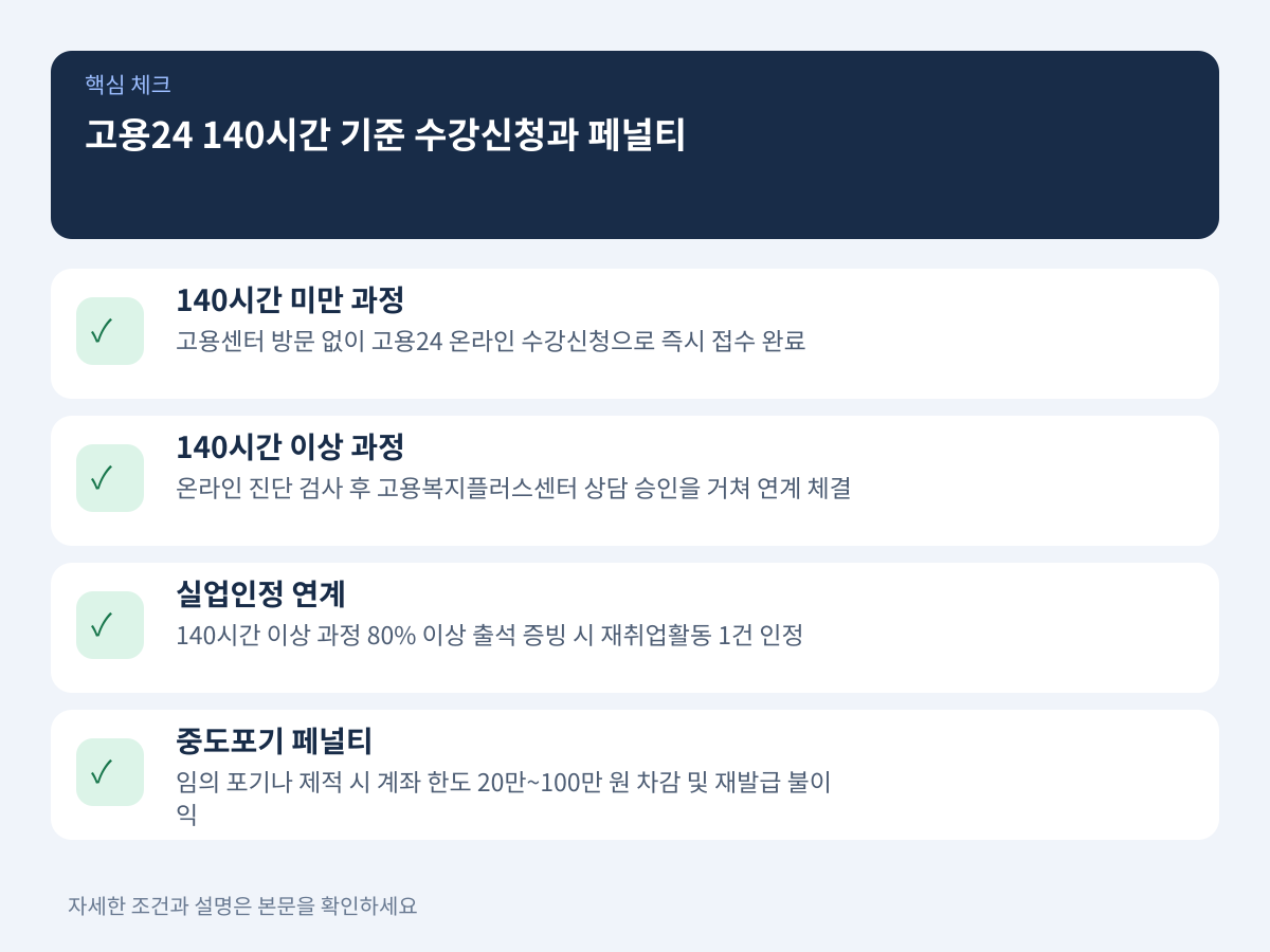 고용24 140시간 기준 수강신청 경로와 중도포기 페널티 관리 설명 이미지