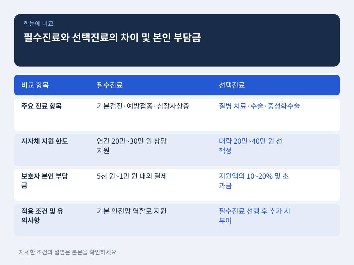 질문 2: 필수진료와 선택진료의 차이는 무엇이며 본인 부담금은 어떻게 계산되는가? 설명 이미지