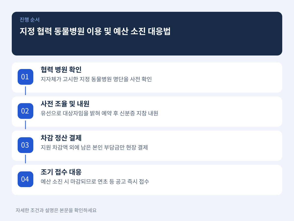 질문 3: 지정 협력 동물병원 이용법과 예산 소진에 따른 조기 마감 대응책은? 설명 이미지