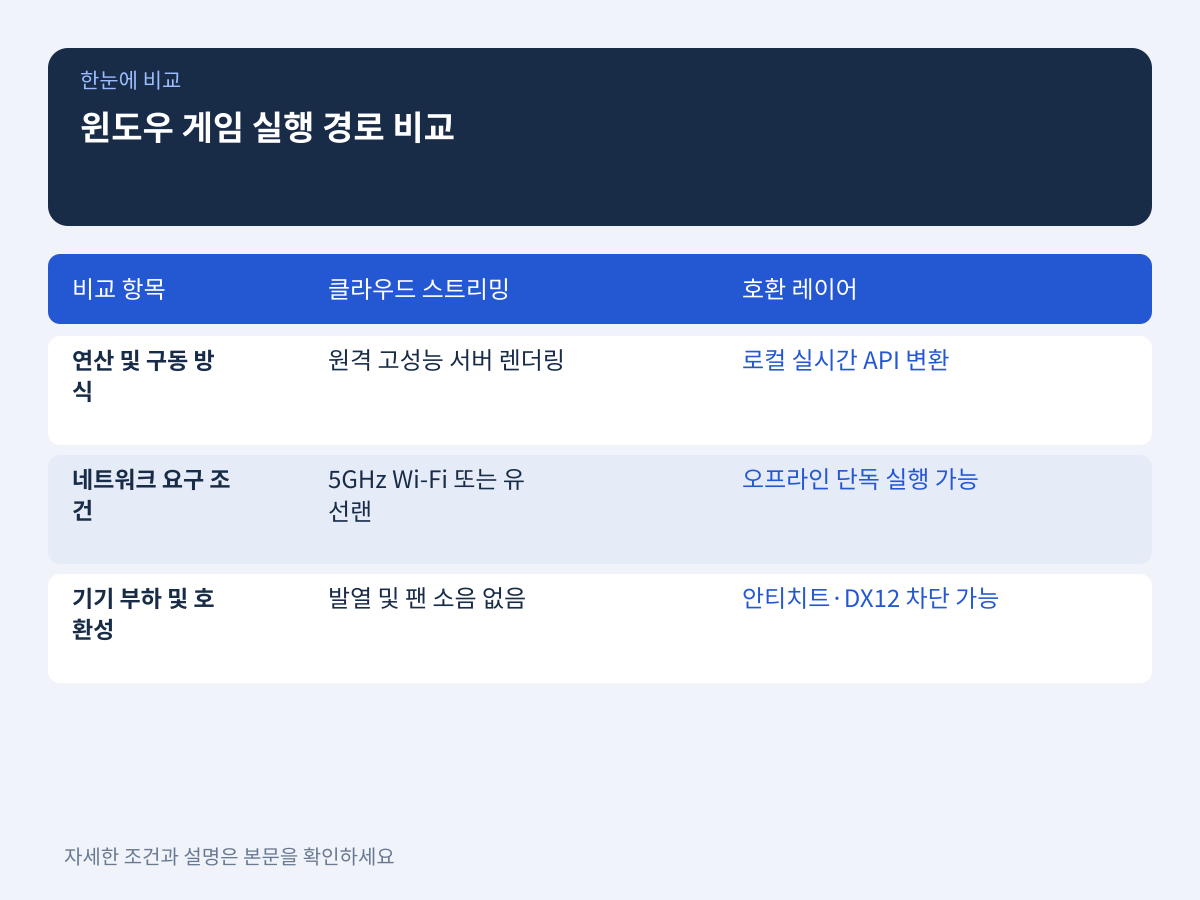 질문 2: 윈도우 전용 타이틀은 클라우드 스트리밍과 호환 레이어 중 무엇이 적합한가 설명 이미지