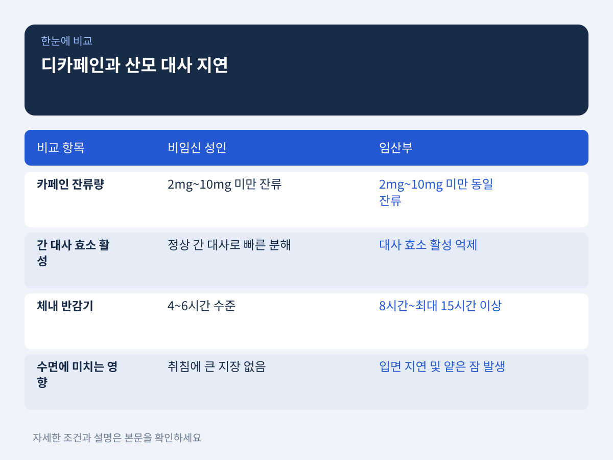 디카페인 가공 기준과 산모 체내 대사 지연의 상관관계 설명 이미지