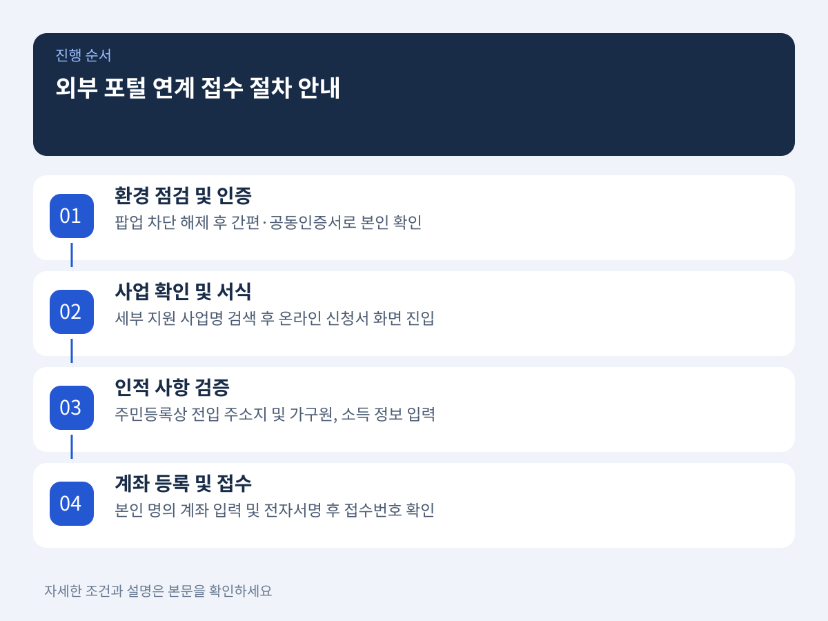 정부24 및 외부 기관 연계 접수 절차와 필수 증빙 서류 점검 설명 이미지