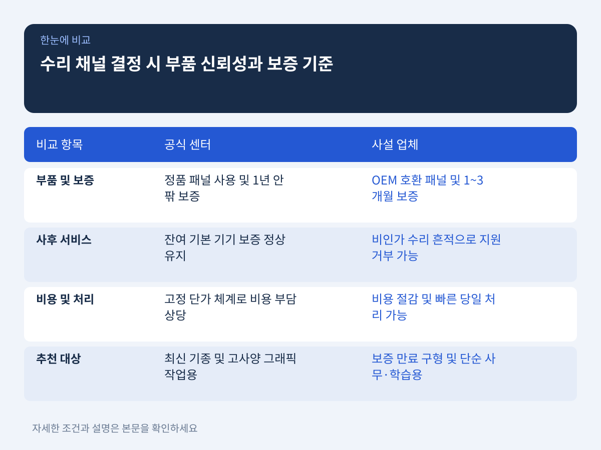수리 채널 결정 시 검토해야 할 부품 신뢰성과 사후 보증 기준 설명 이미지