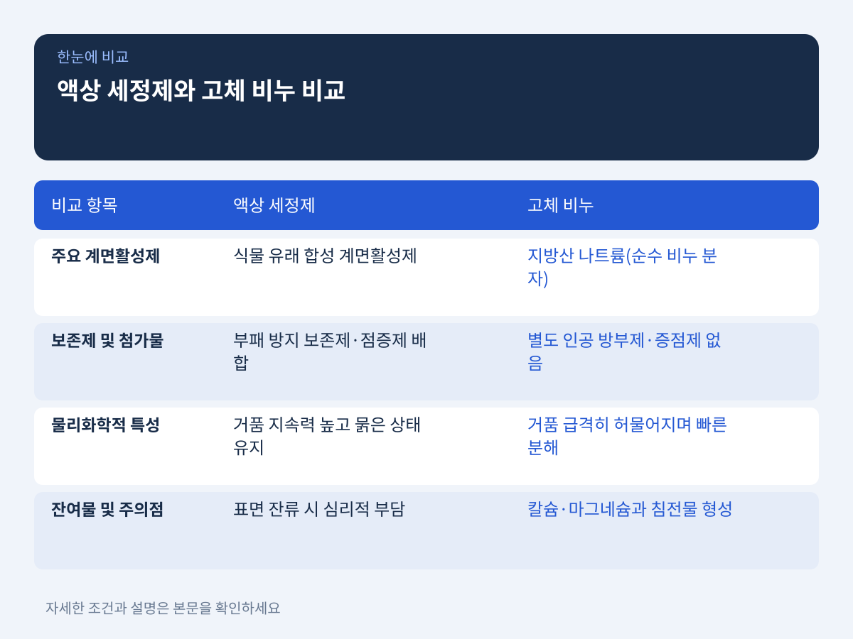 액상 젖병세정제와 고체 비누의 성분 조성 및 작용 기전 차이 설명 이미지
