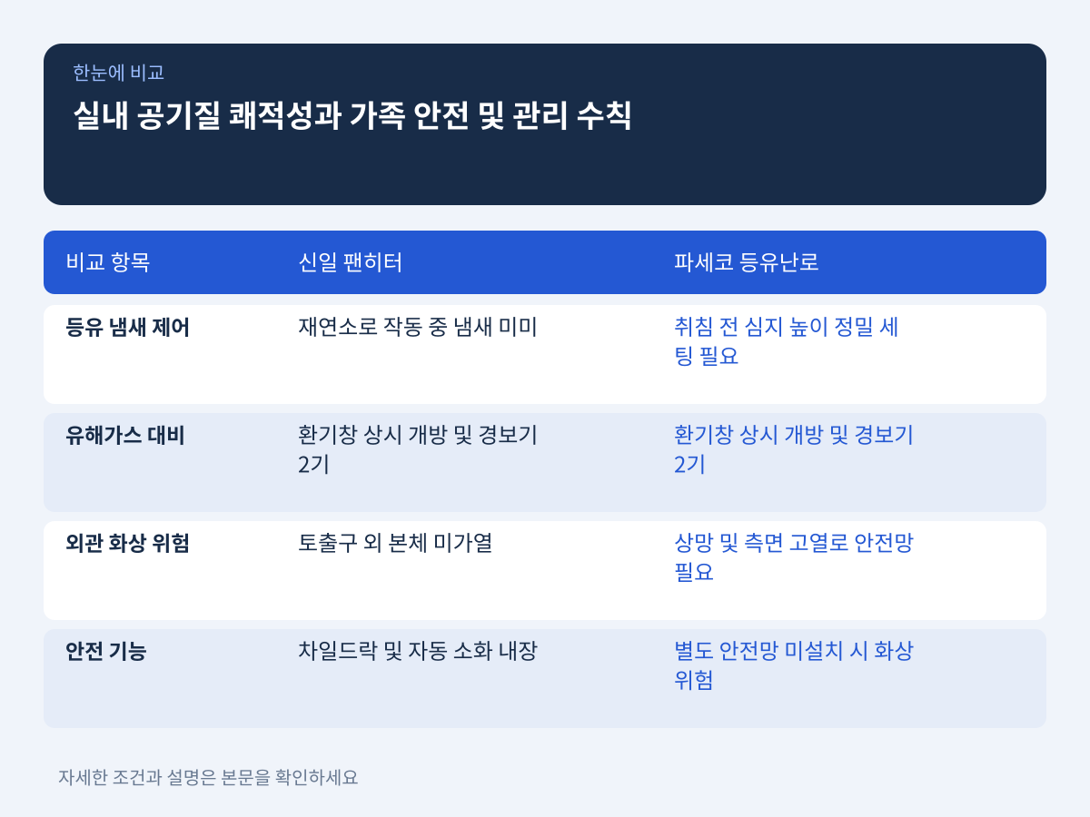 실내 공기질 쾌적성과 가족 안전 및 관리 수칙 설명 이미지