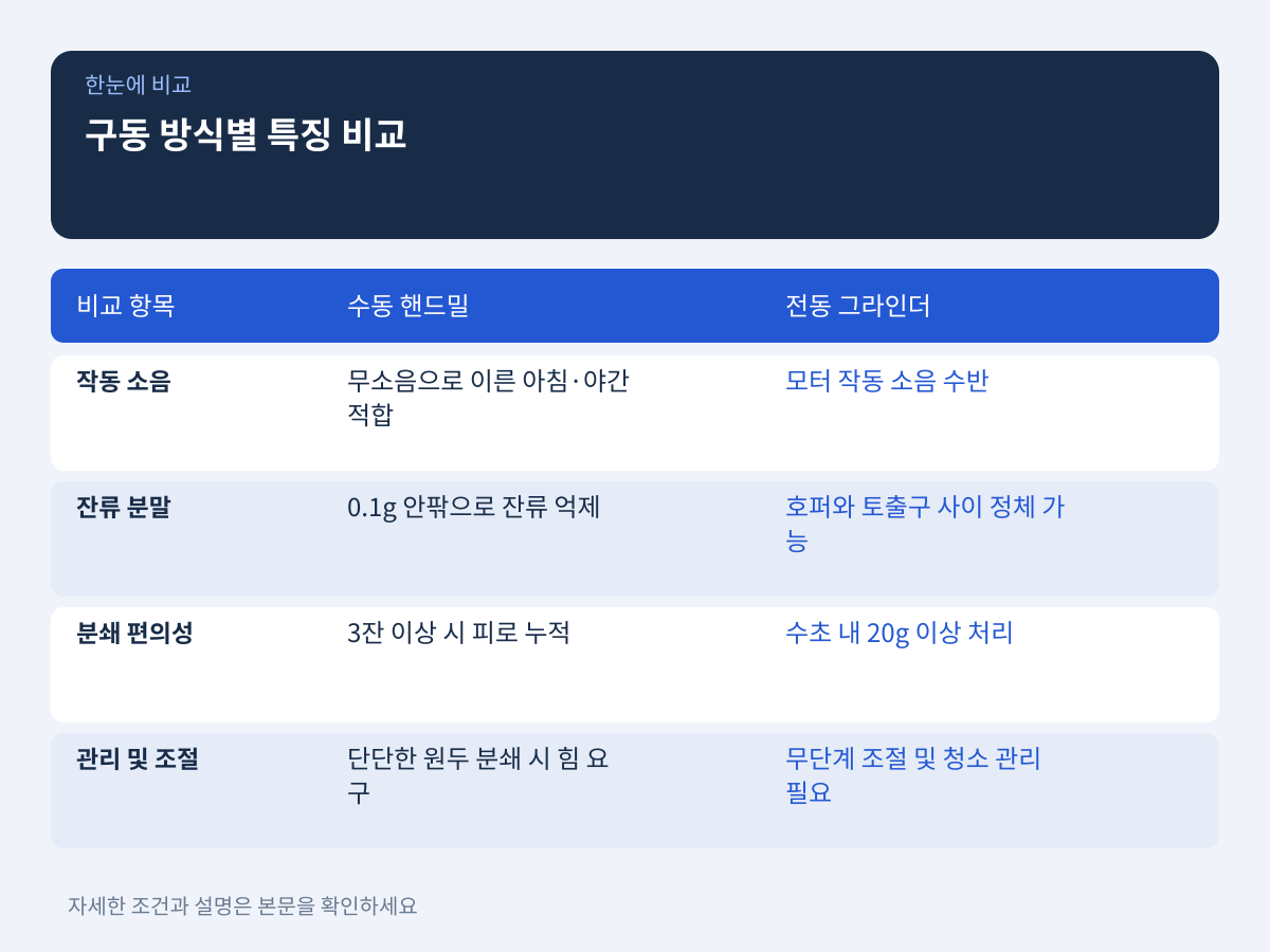 음용 패턴과 일상 루틴에 따른 구동 방식 점검 설명 이미지