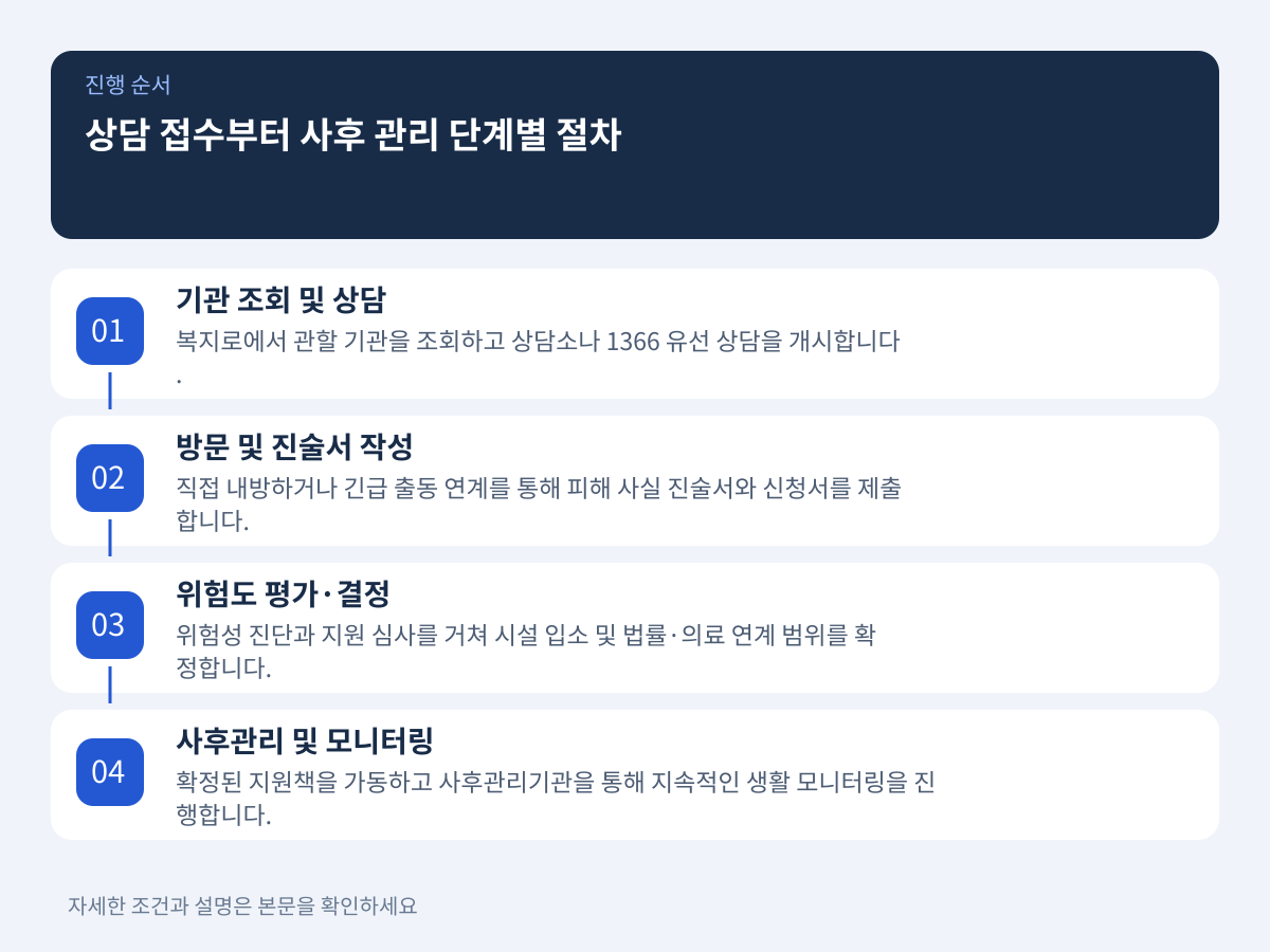 상담 접수부터 사후 관리까지 이어지는 단계별 신청 절차는 어떻게 되는가 설명 이미지