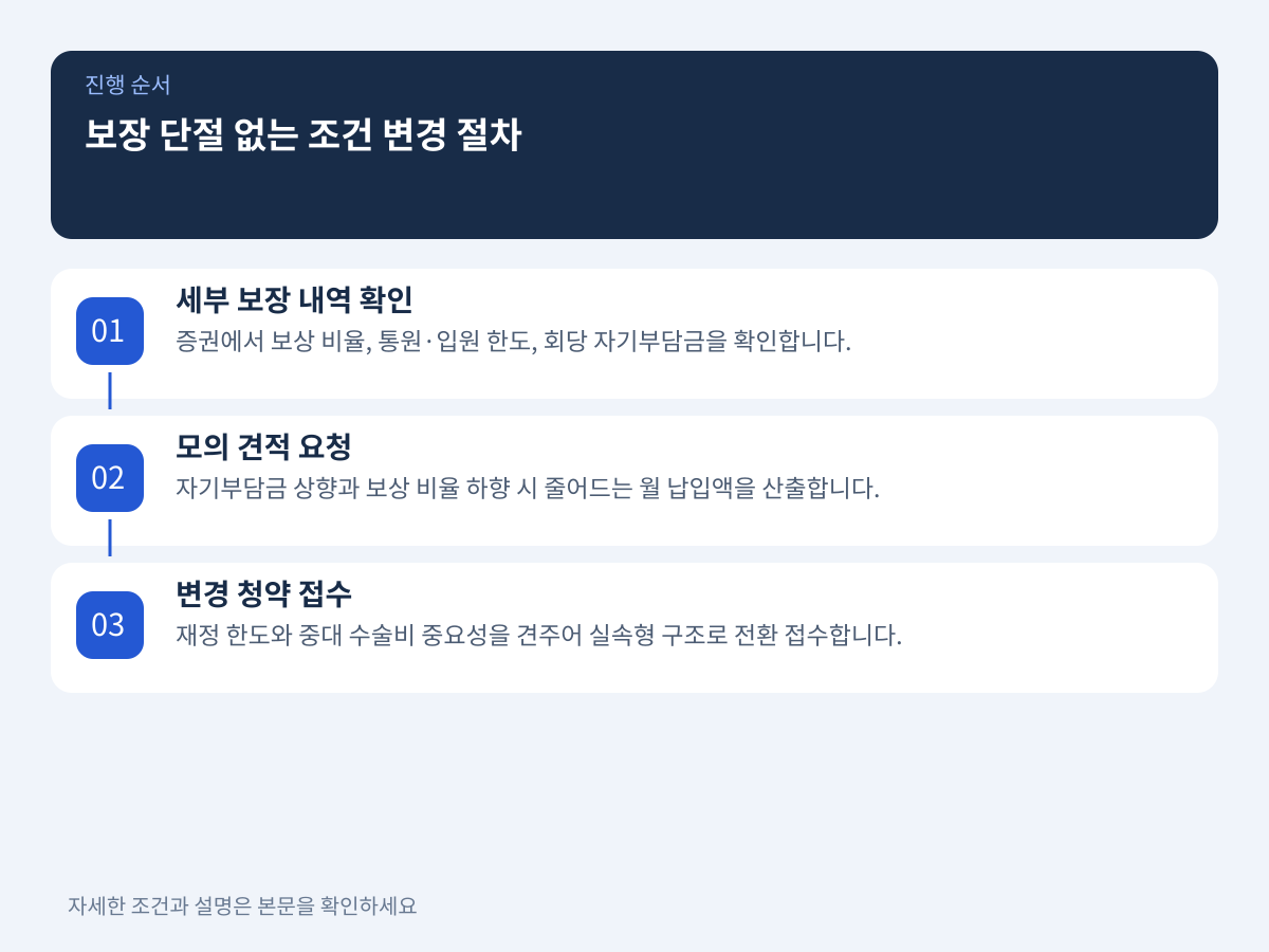 보장 단절 없이 월 납입 부담을 낮추는 조건 변경 절차 설명 이미지