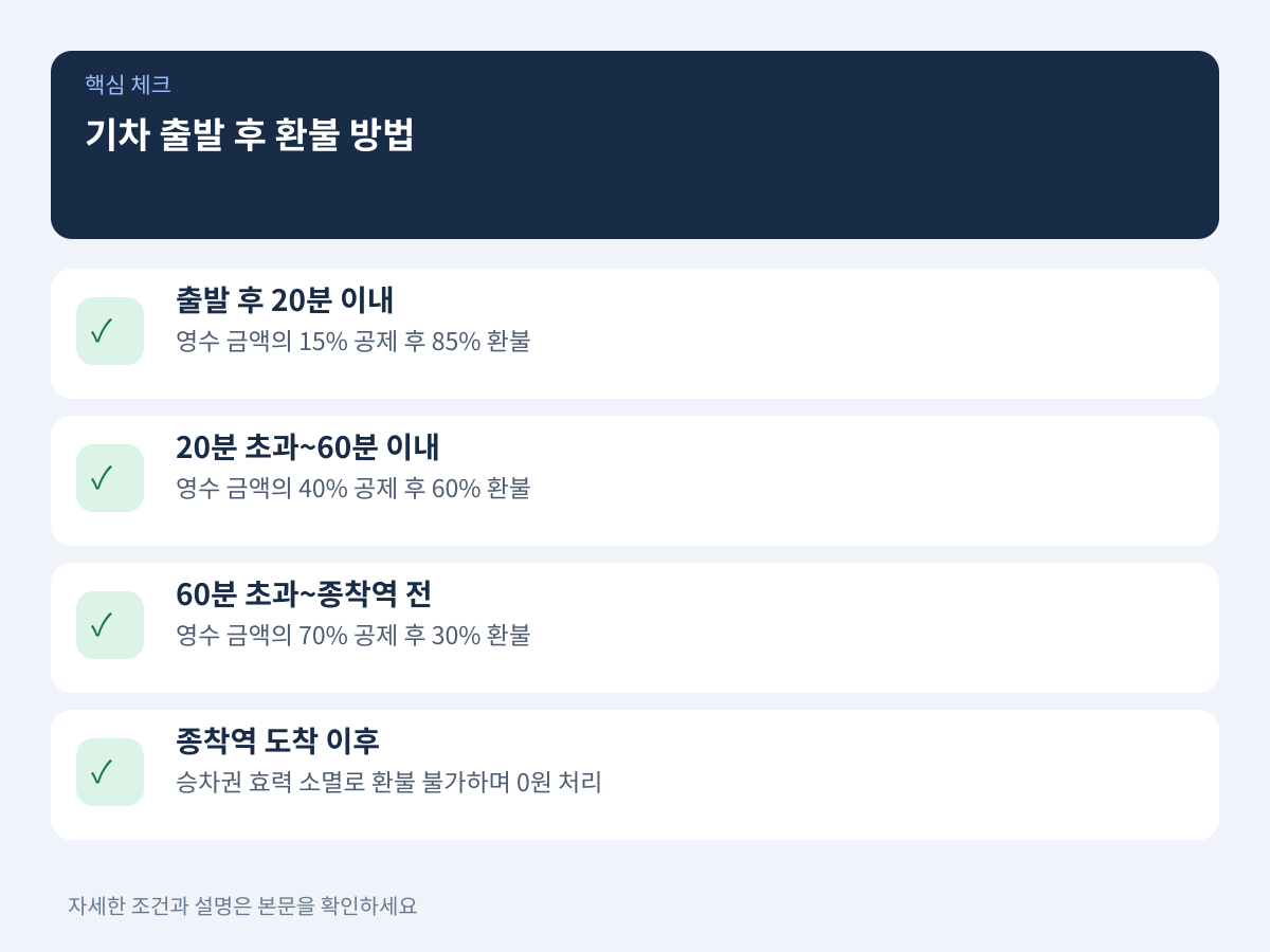 기차를 이미 놓쳤을 때 잔여 금액을 돌려받는 방법은 무엇인가 설명 이미지