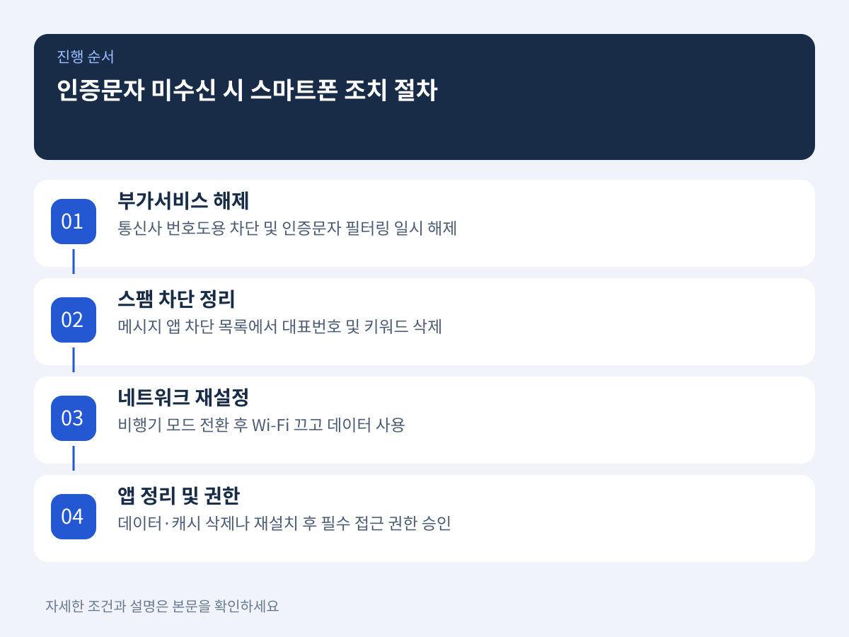 문자가 수신되지 않을 때 스마트폰에서 즉시 실행하는 5단계 조치 절차 설명 이미지