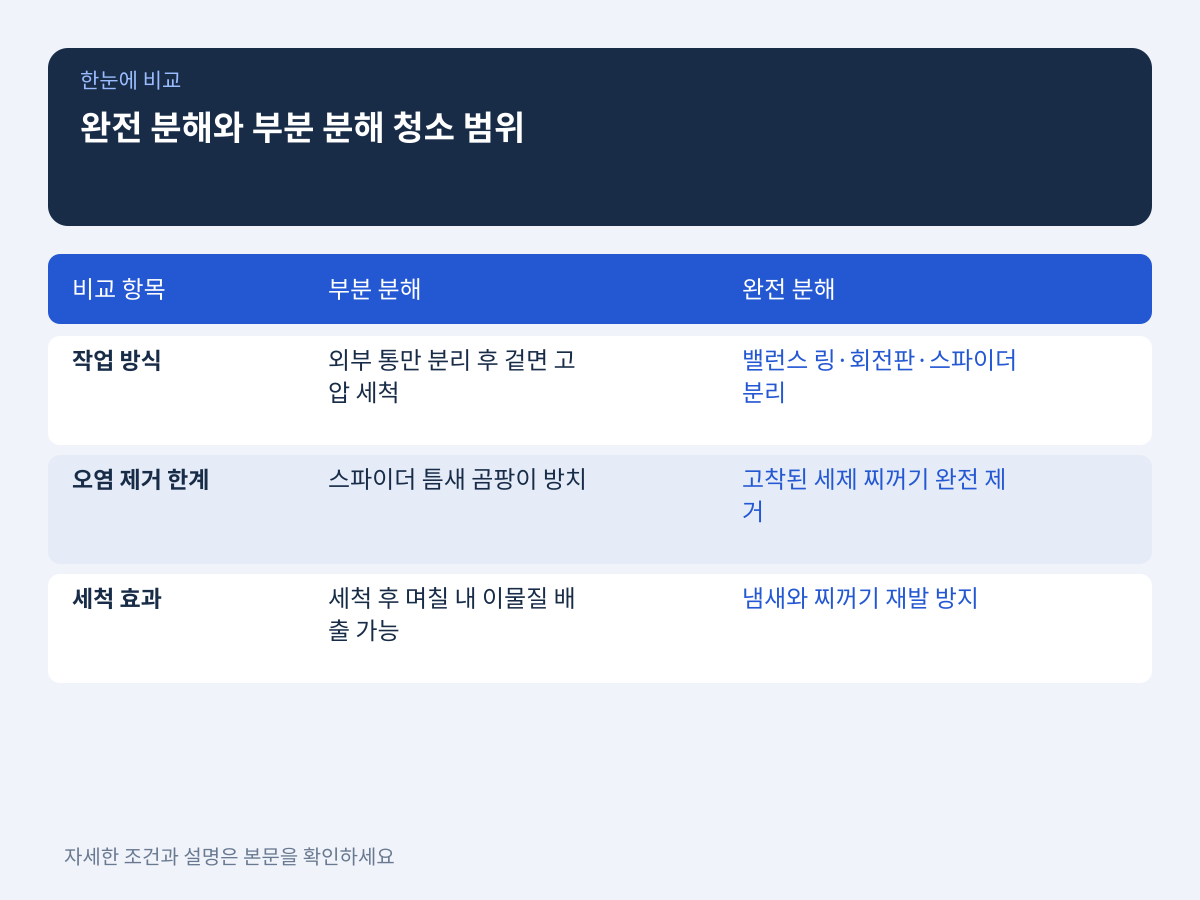 완전 분해와 부분 분해의 청소 범위 구별법 설명 이미지