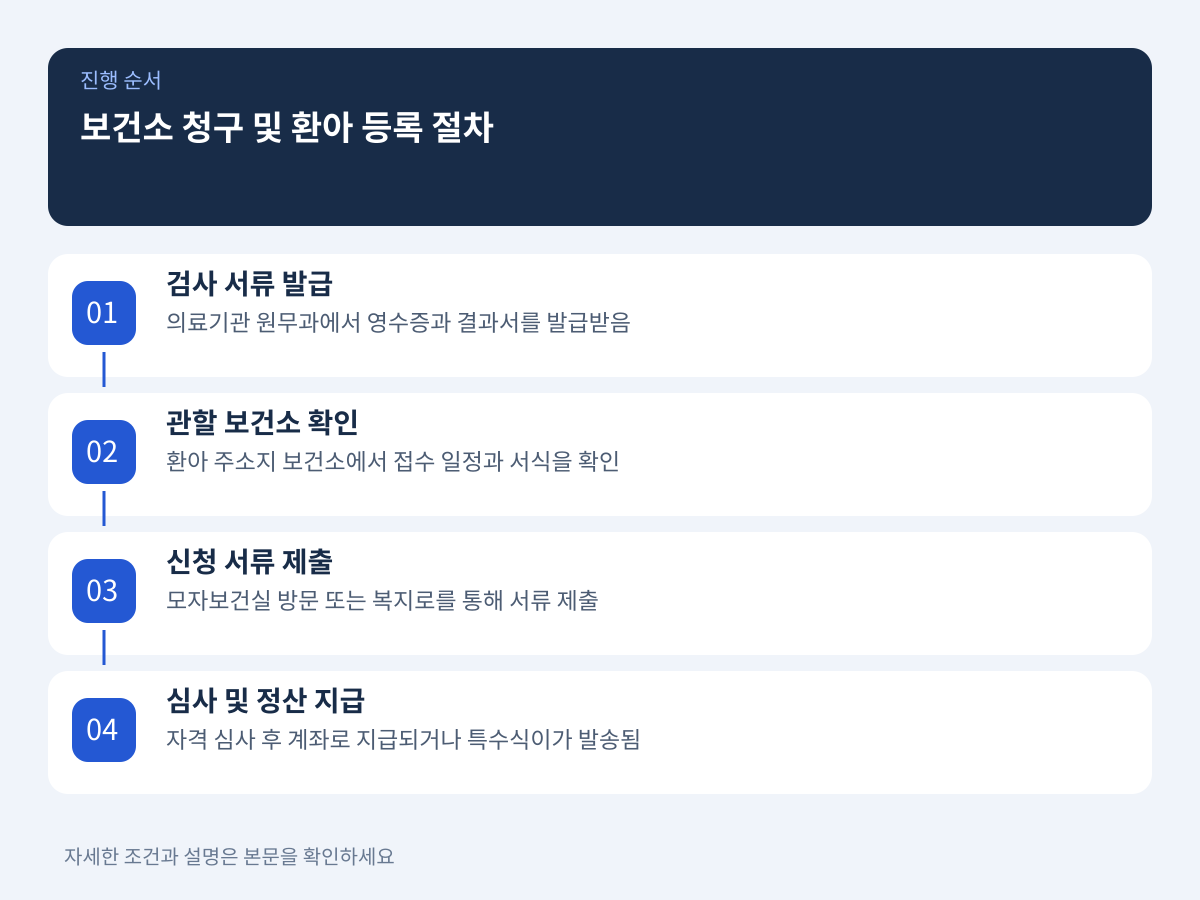 보건소 청구 및 환아 등록 진행 절차 설명 이미지