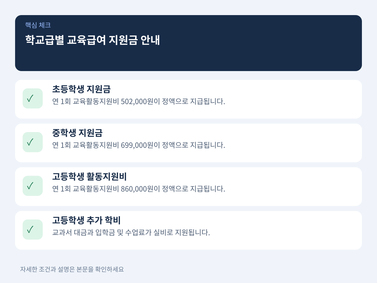학교급에 따라 얼마를 어떻게 지원받는가 설명 이미지