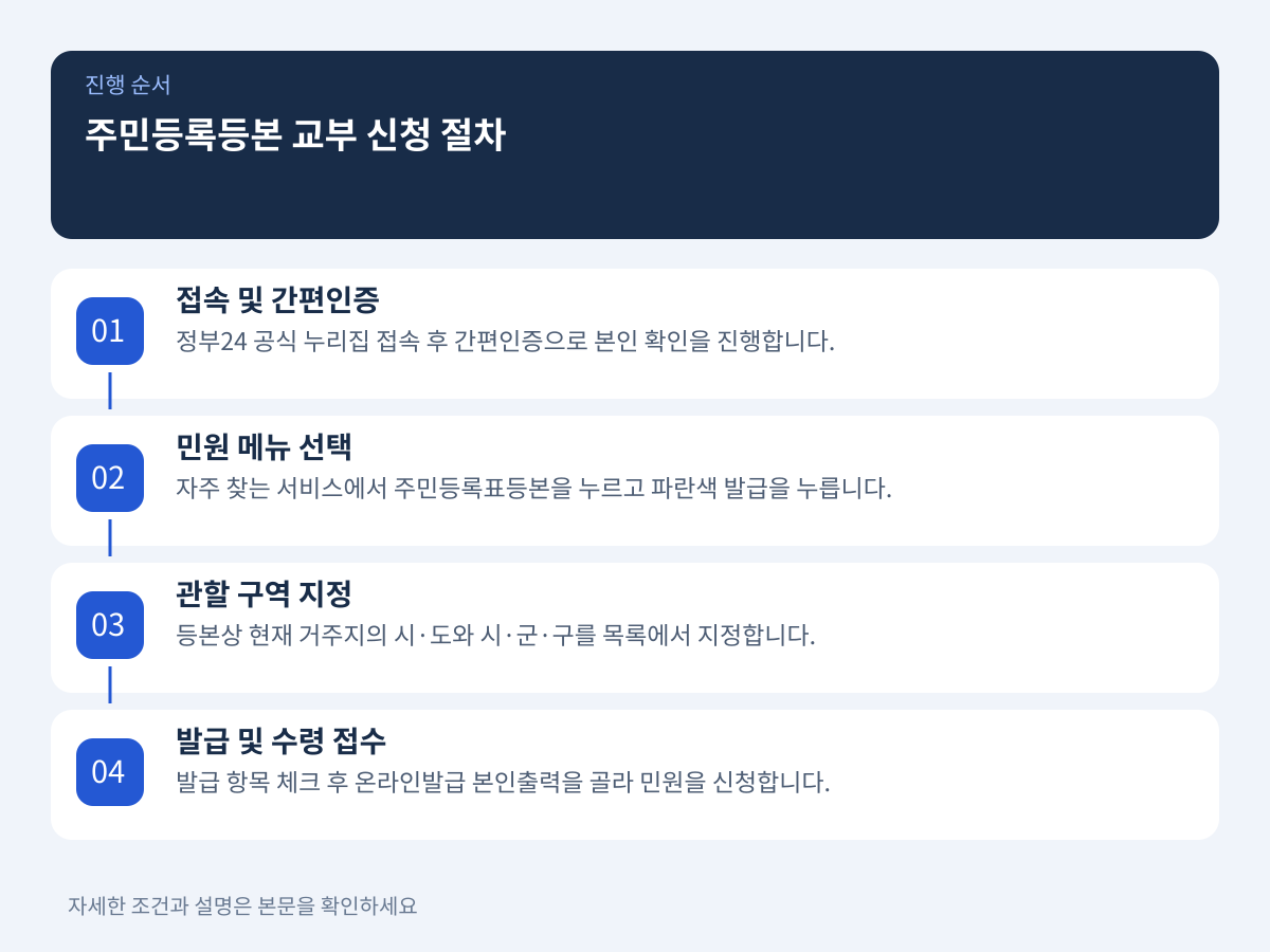 정부24 누리집 주민등록등본 교부 신청 절차 설명 이미지