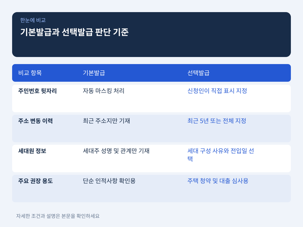 심사 탈락을 막기 위한 기본발급과 선택발급의 판단 기준은 무엇인가? 설명 이미지