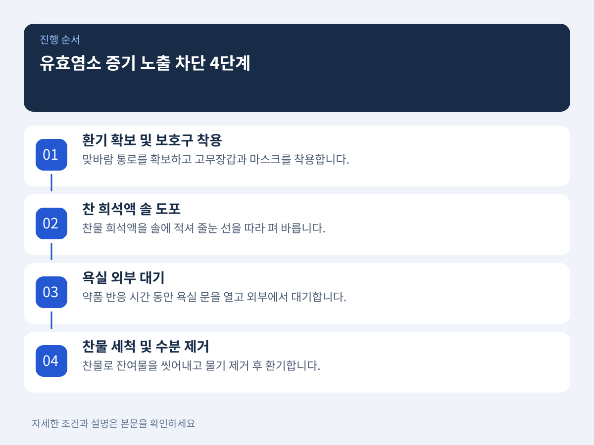 유효염소 증기 노출을 차단하는 4단계 안전 작업 절차는 무엇인가? 설명 이미지