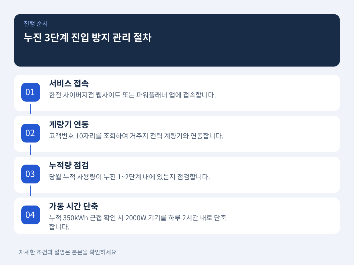 누진 3단계 진입을 막기 위해 가전 운용을 어떻게 관리해야 하는가 설명 이미지