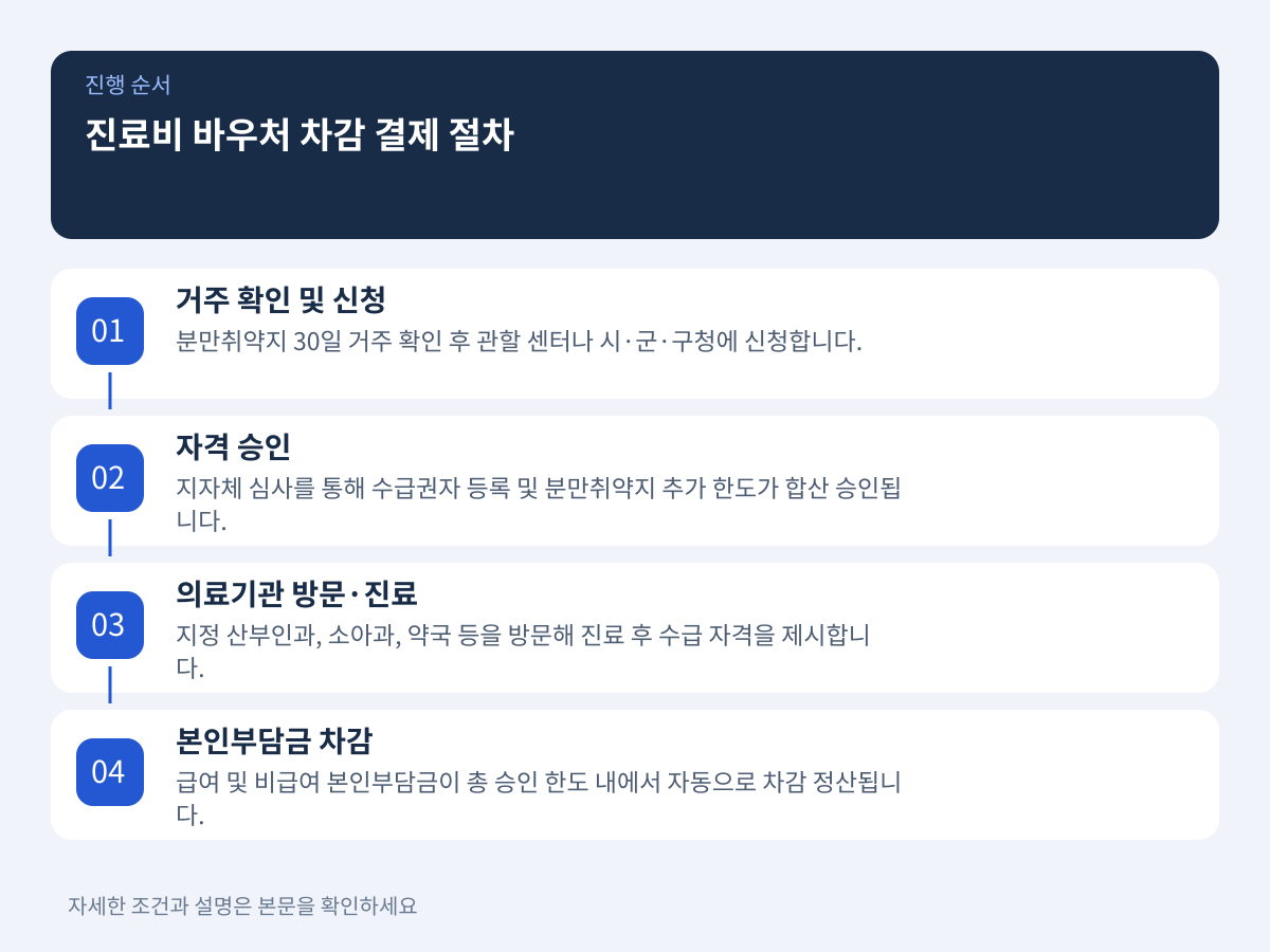 진료비 바우처는 병의원과 약국에서 어떻게 차감 결제되는가 설명 이미지