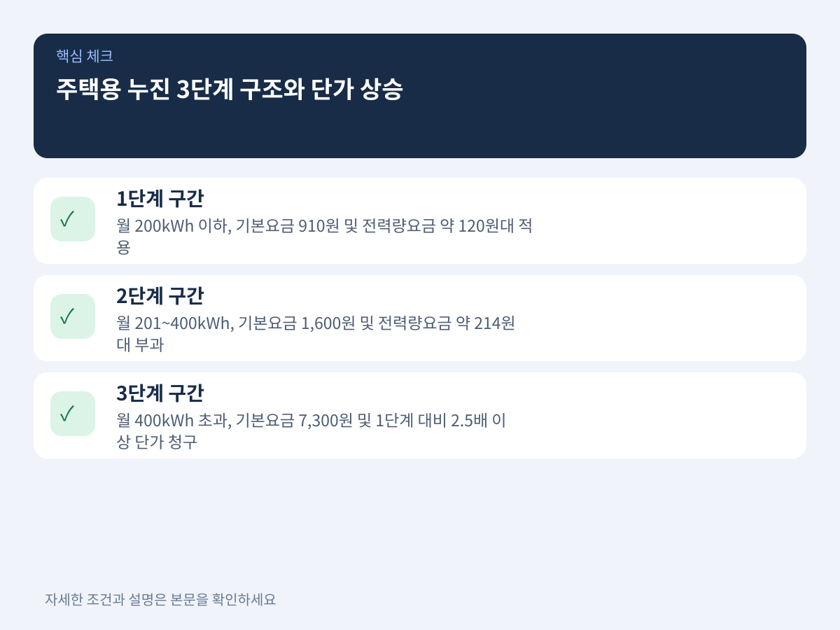 주택용 누진 3단계 구조와 단가 상승의 위험성 설명 이미지
