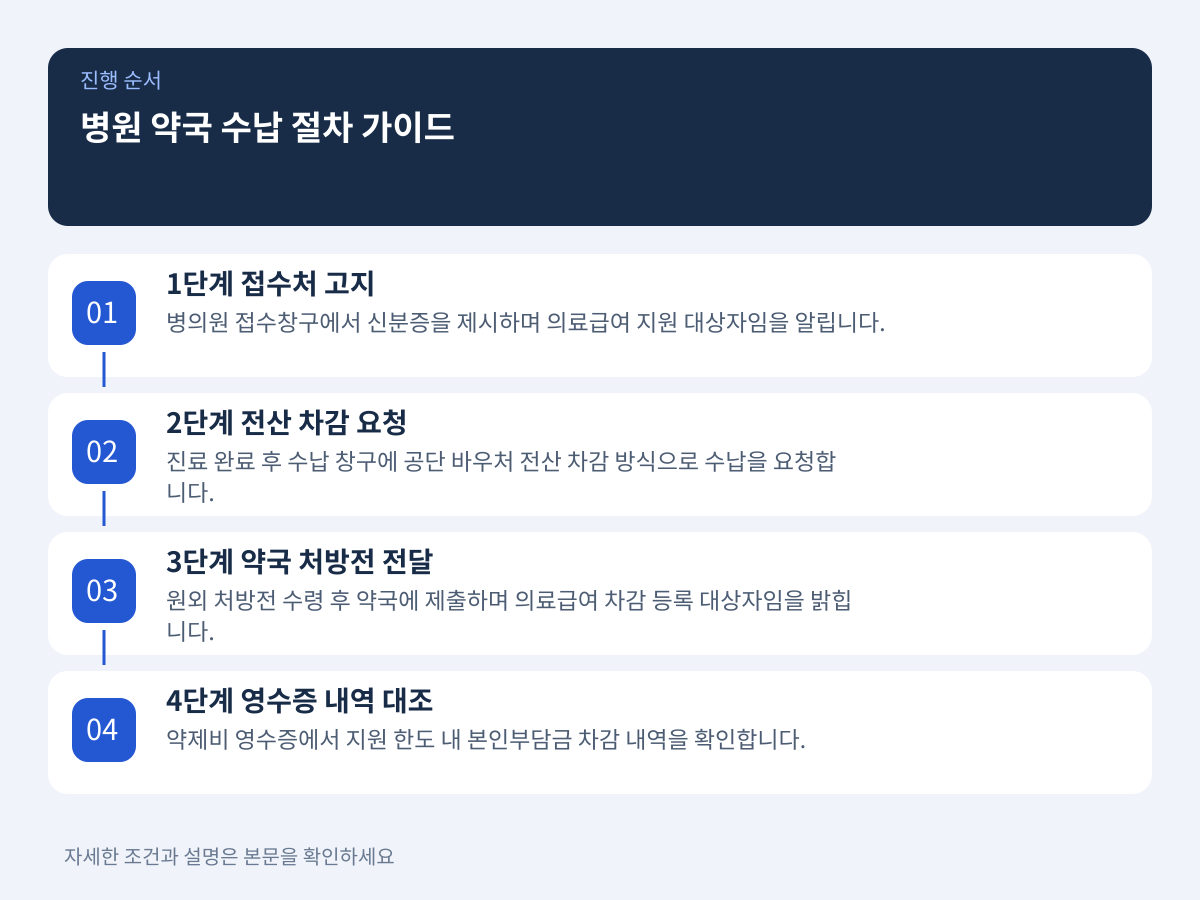 병원과 약국 수납 창구에서 어떻게 이용하는가: 단계별 절차와 점검 사항 설명 이미지