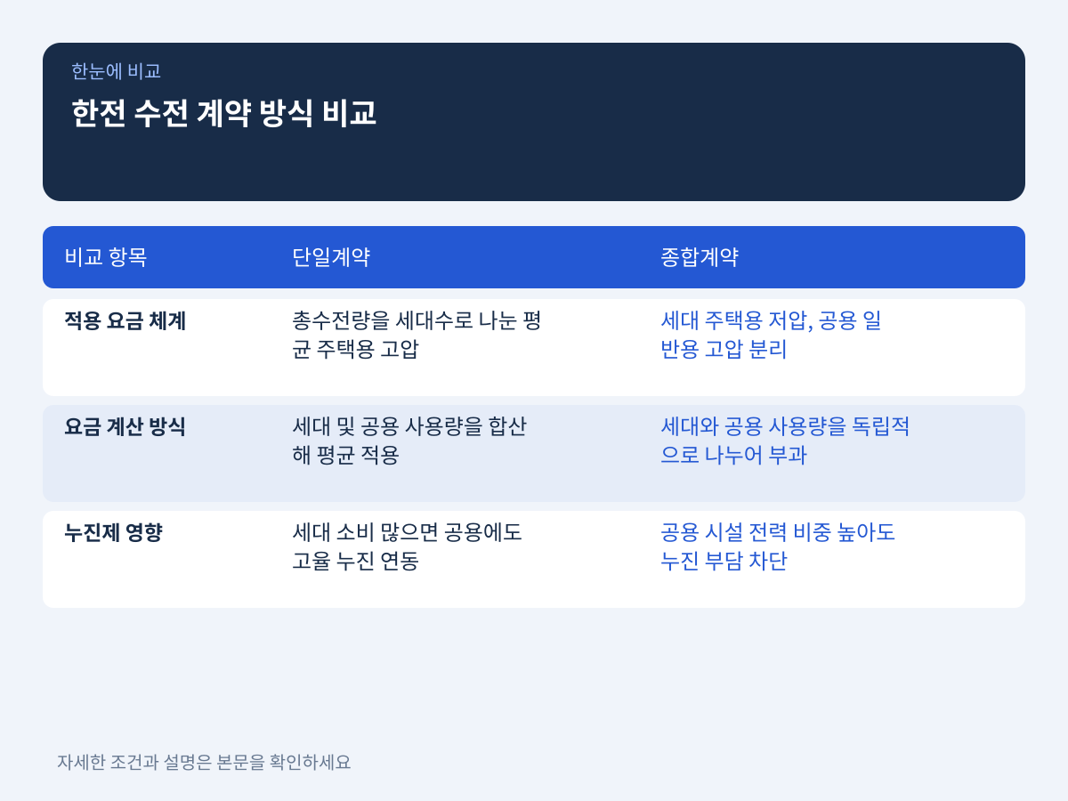 한전 수전 계약 방식에 따른 요금 구조와 손익 비교 설명 이미지