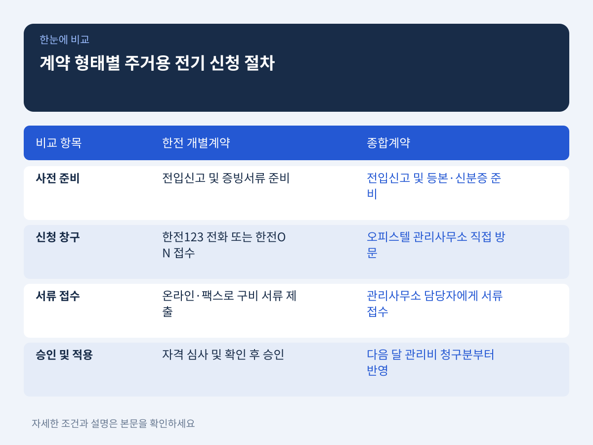 반려 없는 변경을 위한 계약 형태별 단계적 신청 절차 설명 이미지