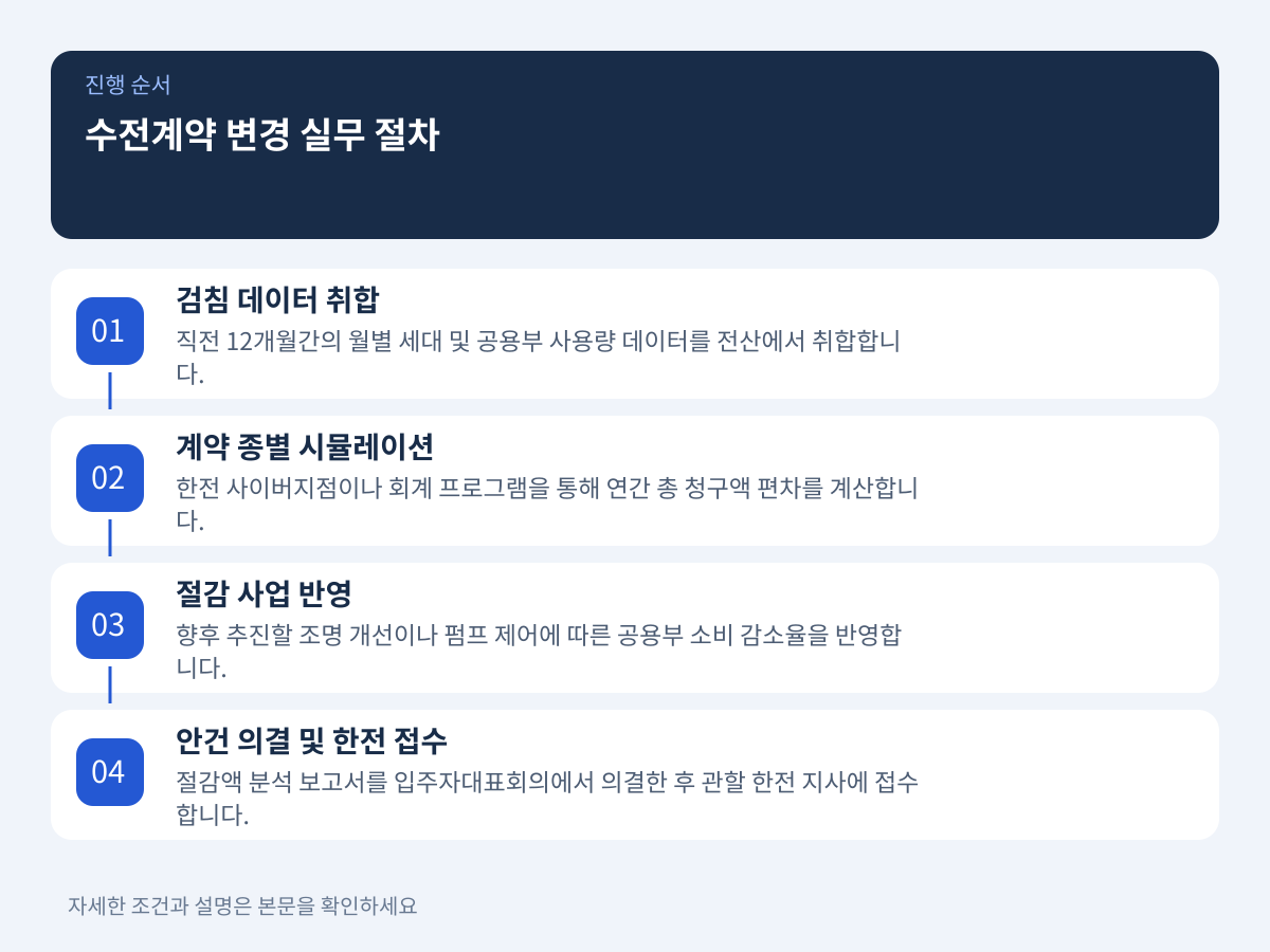 수전계약 변경을 결정하기 위한 실무 검토 절차 설명 이미지