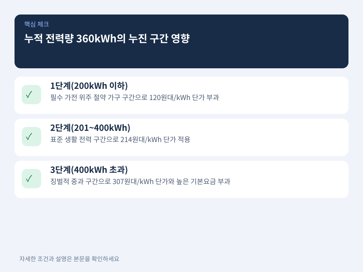 누적 전력량 360kWh가 요금 누진 구간에 미치는 영향 설명 이미지