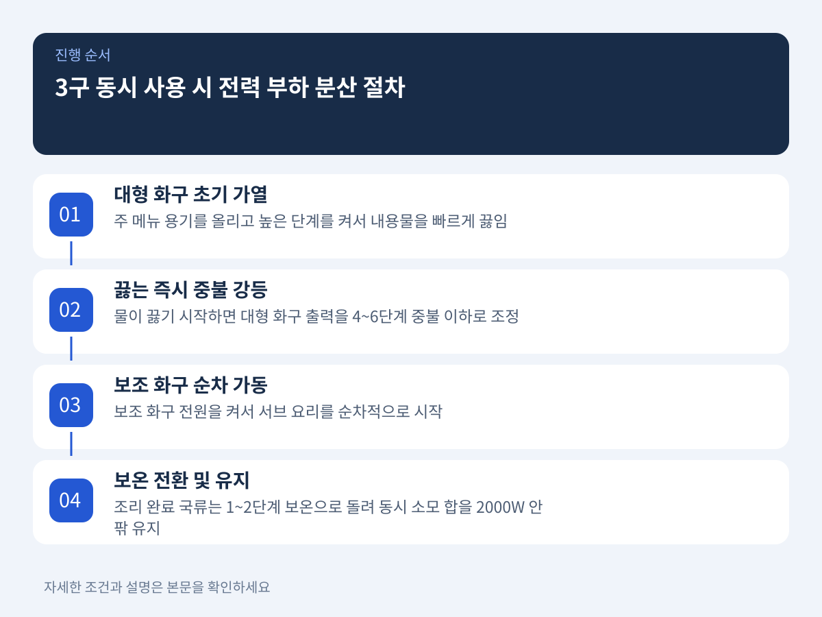 화구 3개를 동시에 사용할 때 전력 부하를 분산하는 절차 설명 이미지