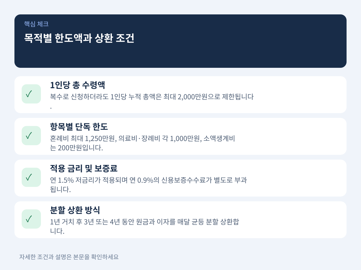 목적별 한도액과 복수 신청 시 최대 수령액은 얼마인가? 설명 이미지