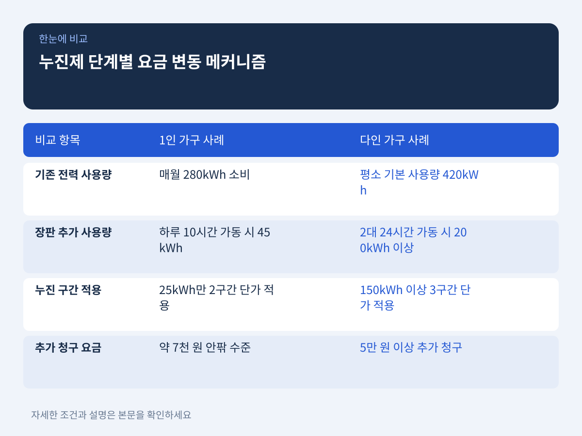 주택용 누진제 단계 진입에 따른 청구 요금 변동 메커니즘 설명 이미지